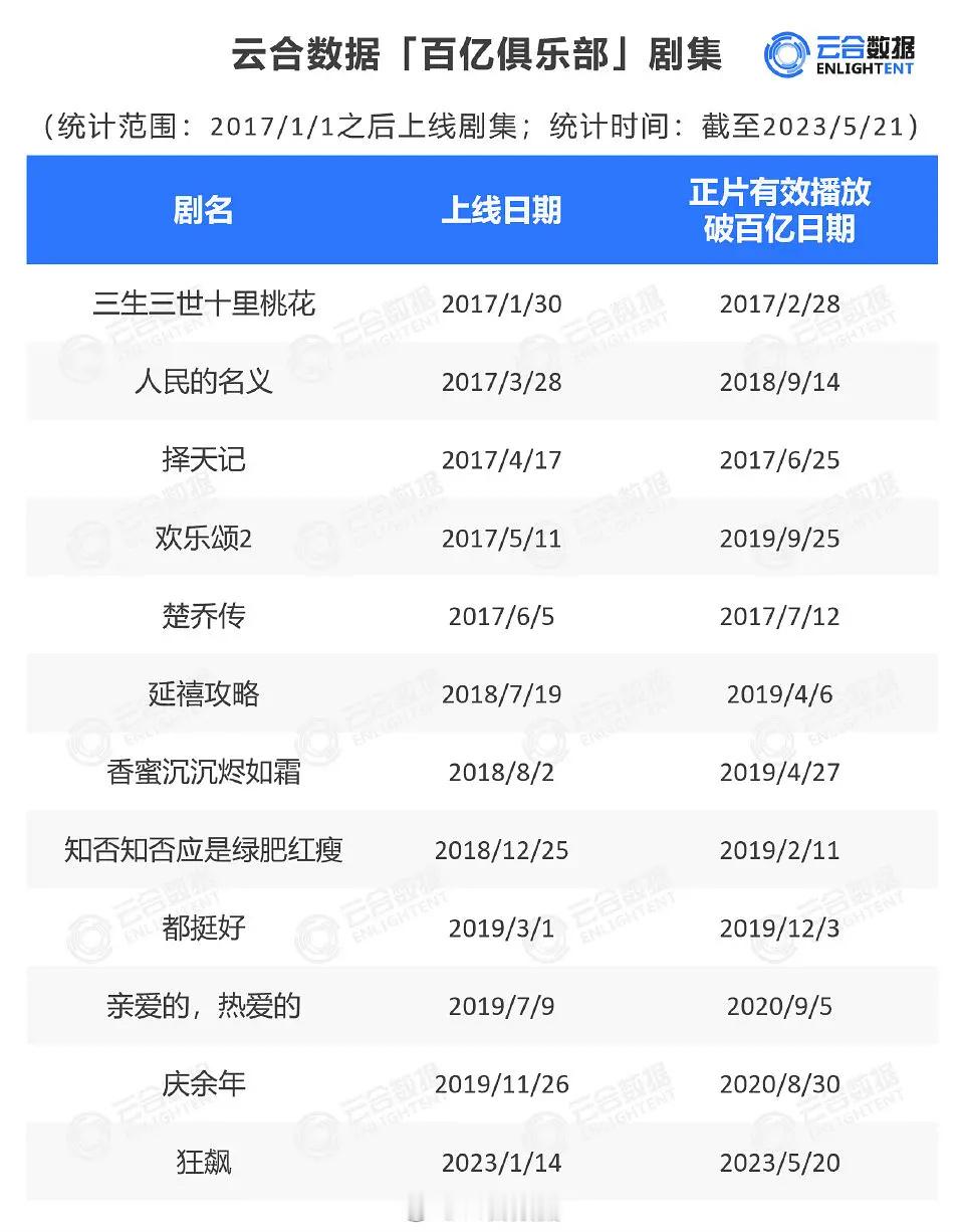 云合百亿俱乐部 ​​​