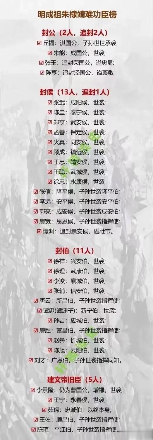 帮助明成祖朱棣夺得皇位的功臣都有谁，四人被封为王公，十三人被封为王侯，11人被封