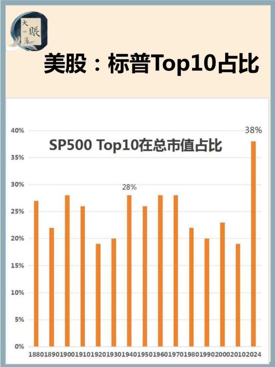 美股：145 年标普市场集中度