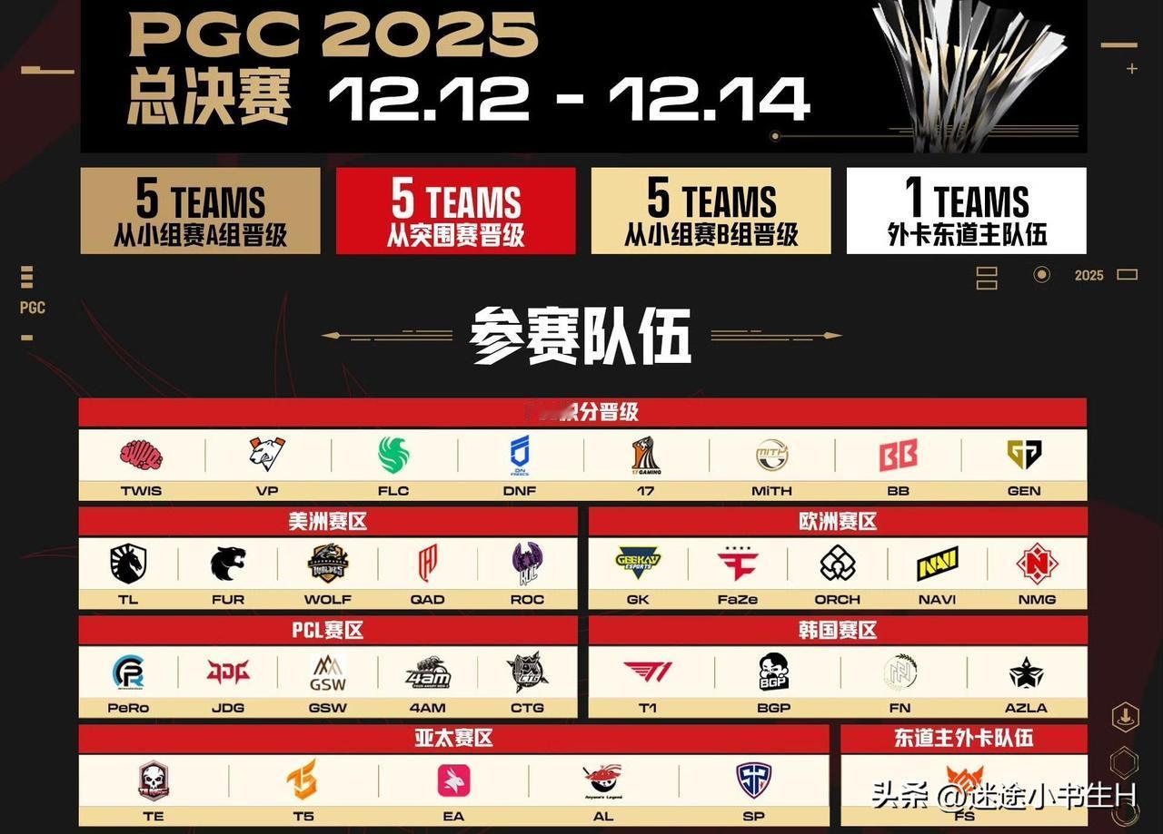 2025 PGC全球总决赛开赛倒计时1天！
明晚7点，A组17、4AM、JDG率