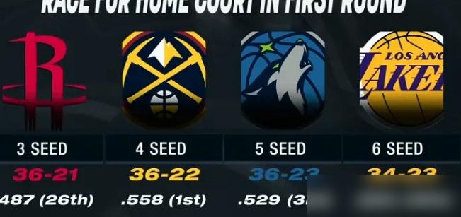 约基奇这MVP，真不是白给的。掘金剩下来的赛程，对手平均胜率.553，联盟第一。