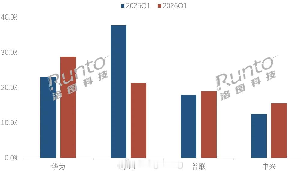 Q1国内家用路由器市场华为第一，小米第二、普联和中兴前四，看看和你想象中一样吗？