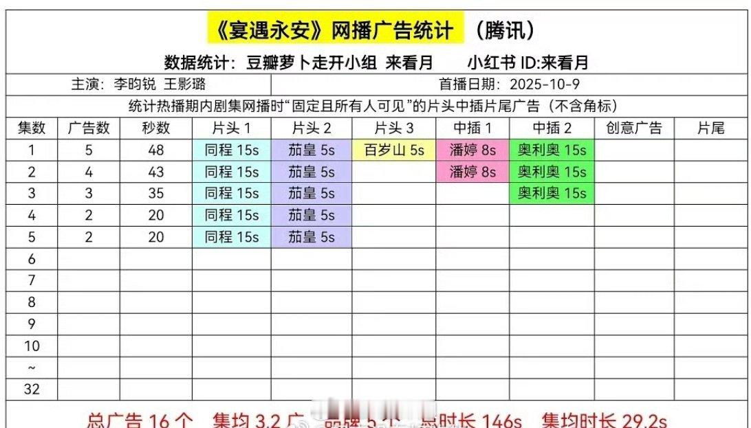 李昀锐主演的《宴遇永安》一开播就有5广，作为当红的流量生，这新剧开播待遇放在内娱