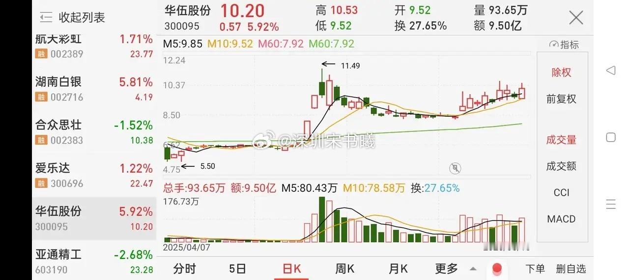 6月18号选股，我选股基本原则是形态，走势形态重要性是第一位，只选择55日均线向