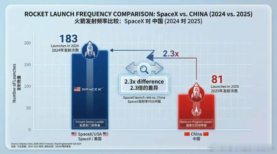 火箭发射与回收。又一个突破和超越的领域。SpaceX与中国的火箭发射频率对比图显