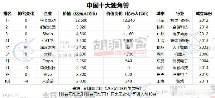 【胡润2026全球独角兽榜发布：1603 家创历史新高，Anthropic、Op