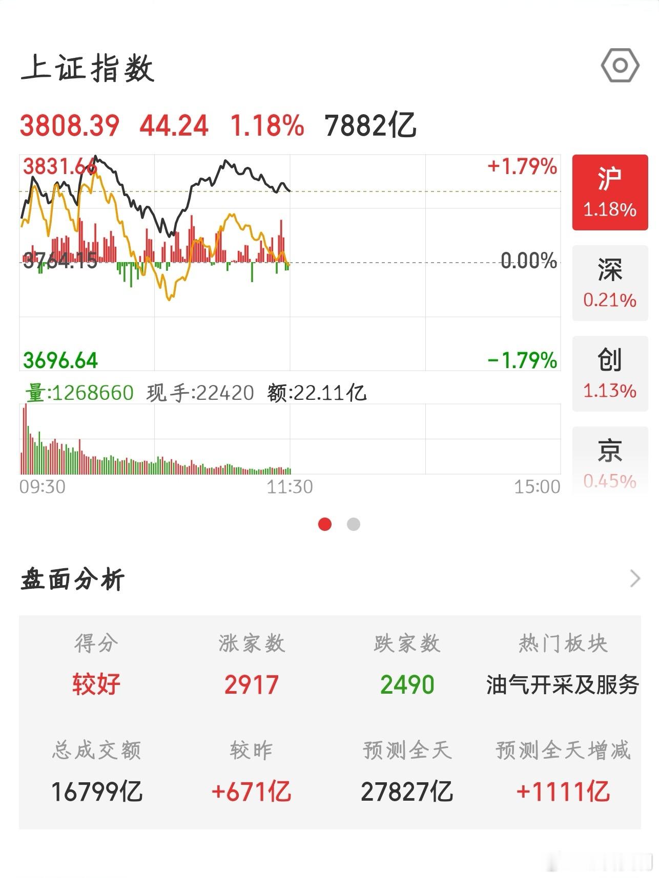 【2026.7.20】午间：上证指数 收盘上涨 44.24，报 3808.39；