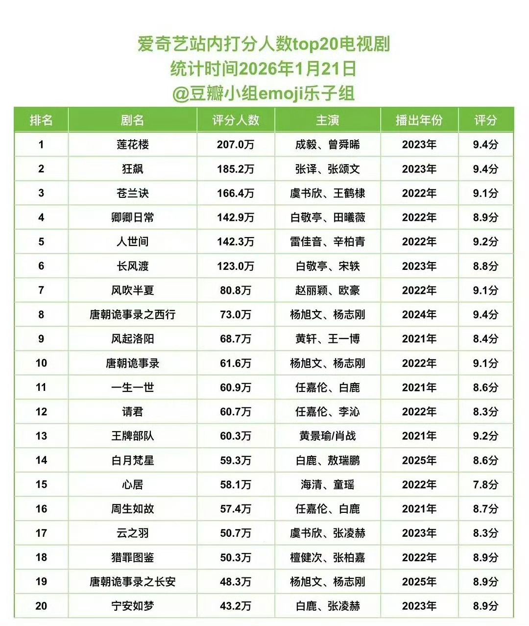 爱奇艺站内作品豆瓣打分人数前20名（可以忽略第一个，因为懂得都懂） 