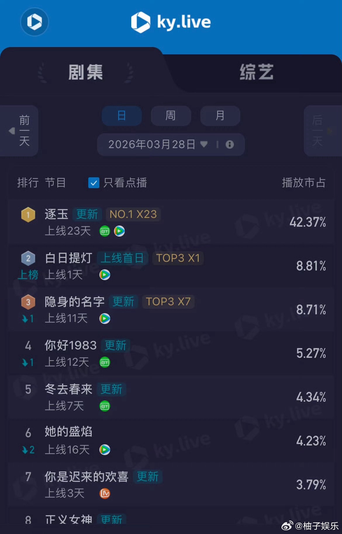 白日提灯首日酷云点播端破2000万，同时登顶猫眼剧集热度总榜，迪丽热巴首日号召力