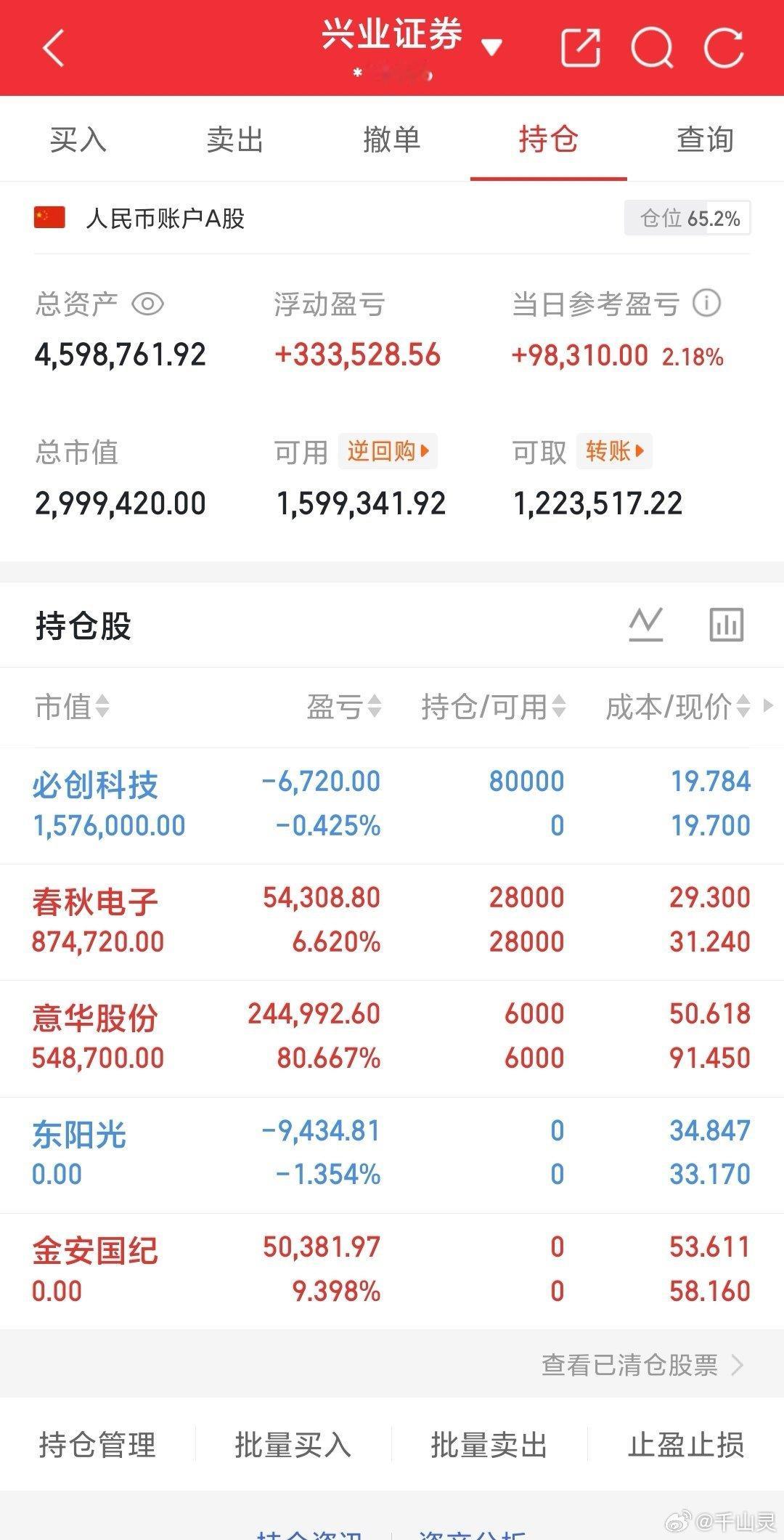 灵灵个人实盘记录分享来了今天好不容易一个普涨行情，愣是被创业板带崩了，所以全A属