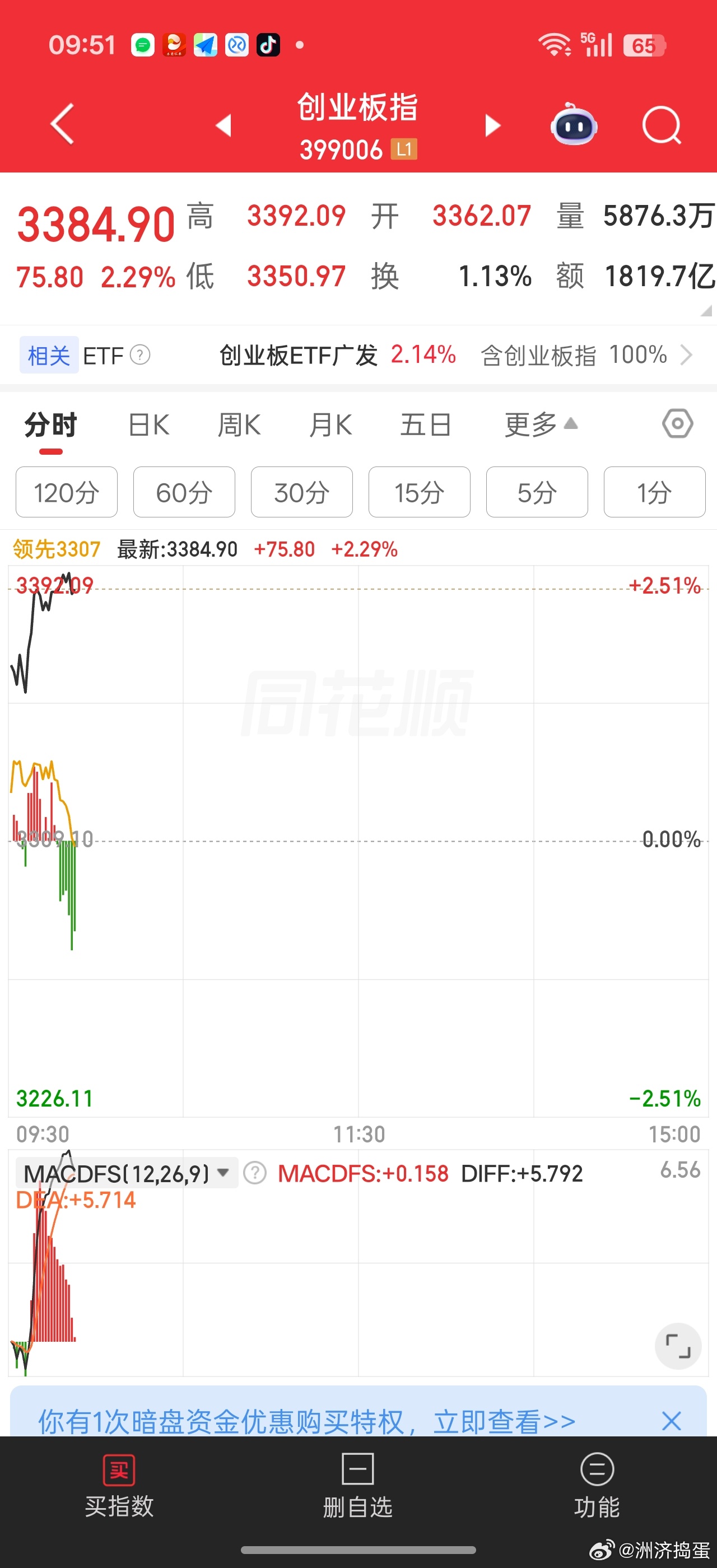 易中天胜+新能源持续上涨。创业板指数都快反包了。。。这轮最受伤的还是个股。。本身