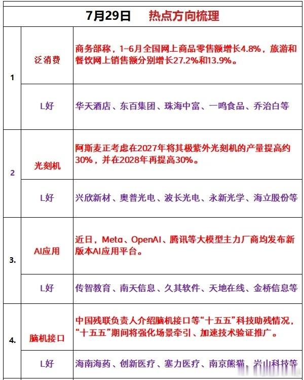 7月29日 热点方向梳理1、泛消费资讯：商务部称，1-6月全国网上商品零售额增长