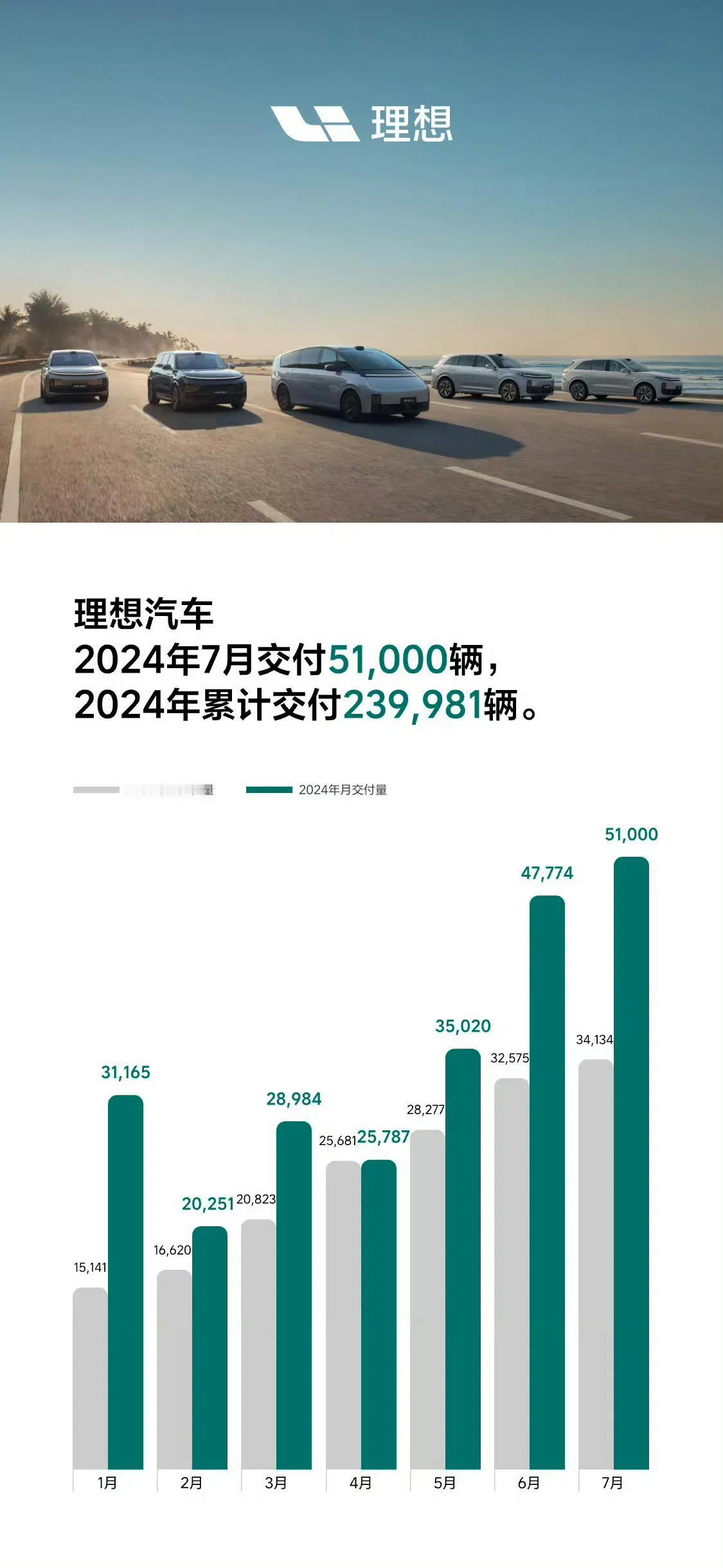 理想汽车7月份交付量居然高达5.1万辆！截止于7月份，理想汽车2024年已经累计