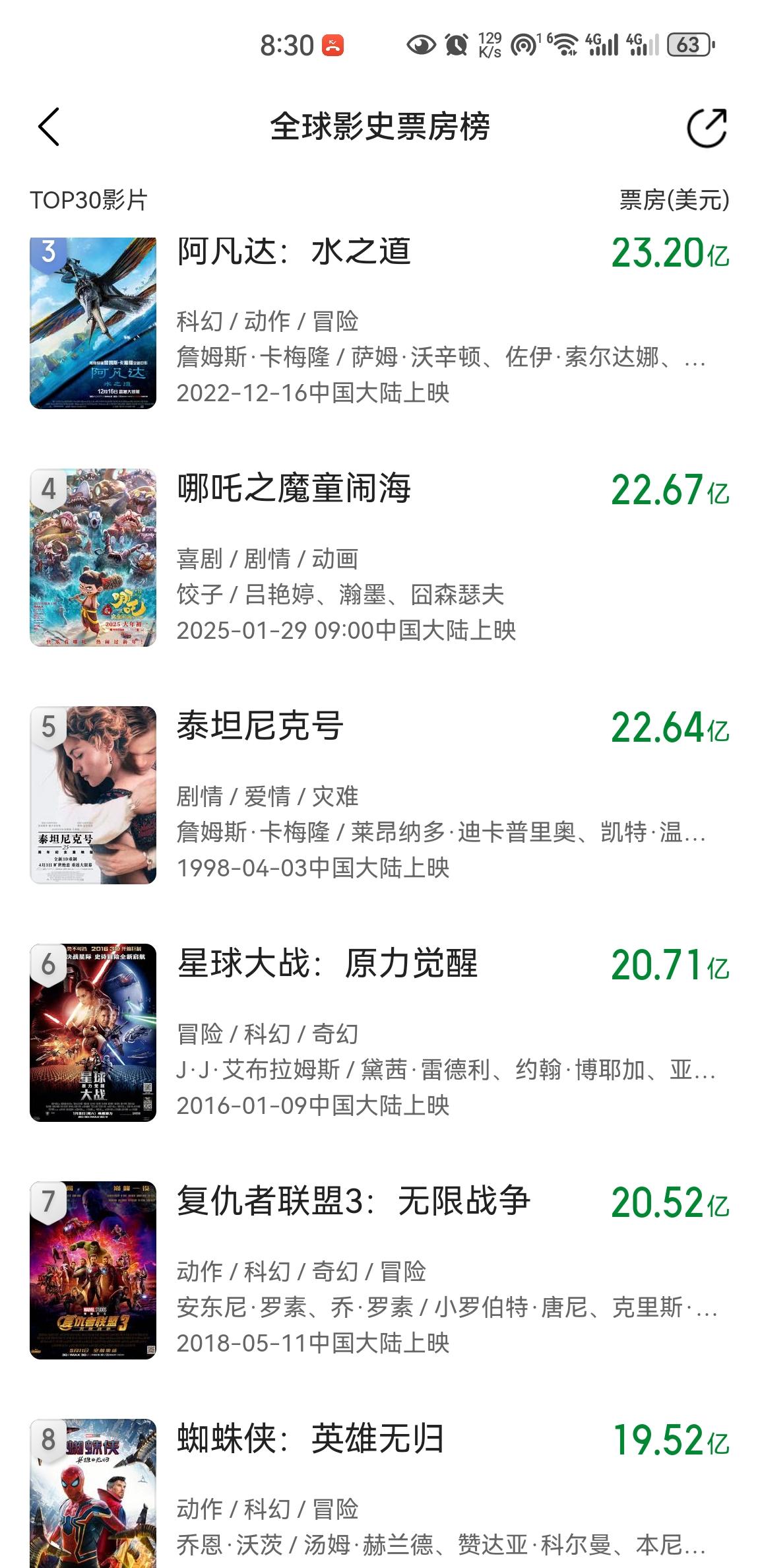 《哪吒2》全球票房第四的位置马上就要不保了，预计下周《蜘蛛侠4》的票房将超过《哪