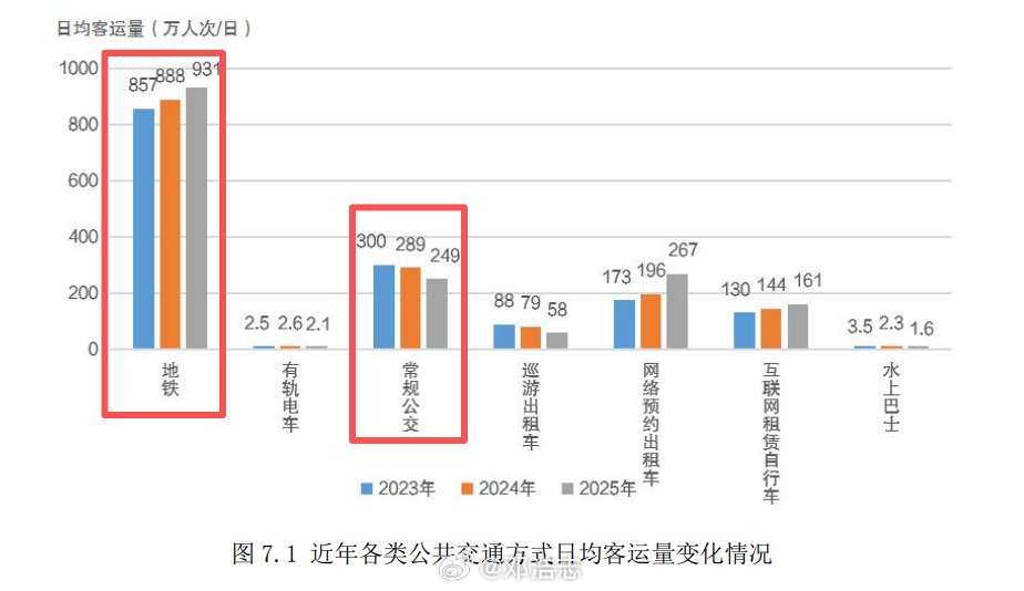 【日均968万人次！广州电鸡超越地铁】数据显示，到2025年底，广州上牌的电动自