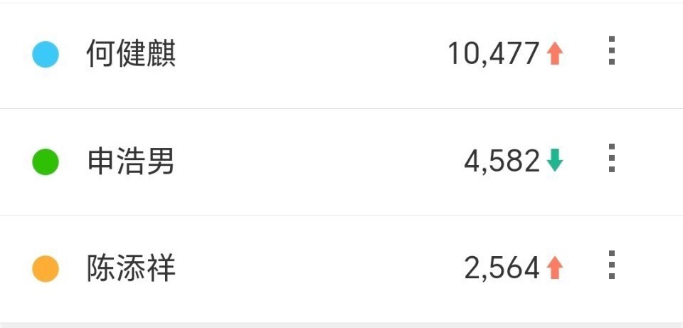 昨天剧查查曝光百度指数前三：何健麒、申浩男、陈添祥抖音指数前三：刘萧旭、马小宇、