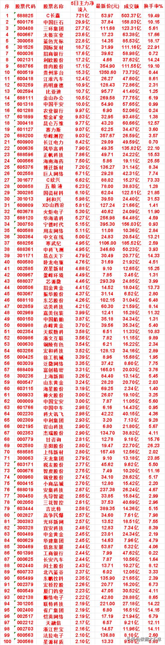 本周，整个市场“主力流入最多”的名单一览

C长鑫：5日净流入 721亿，最新价