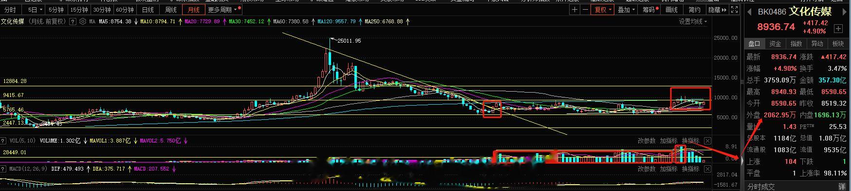 传媒这块旭哥的逻辑估计大家都听烂了，底部几年的盘整突破，主力放量的进攻拿筹码，缩