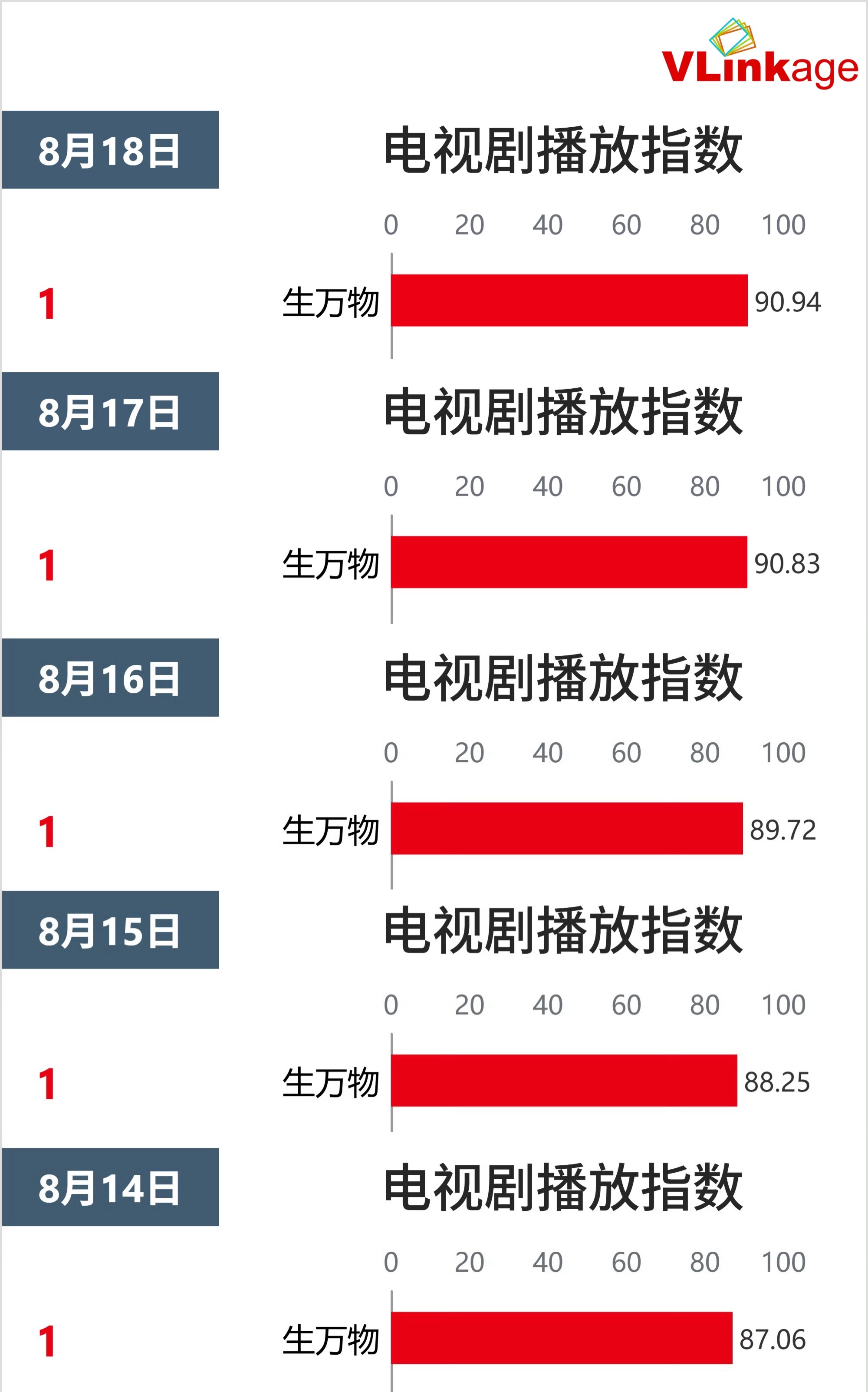 杨幂宁绣绣 V榜生万物持续走高90.94，年冠记录再次刷新杨幂宁绣绣连续第5天破