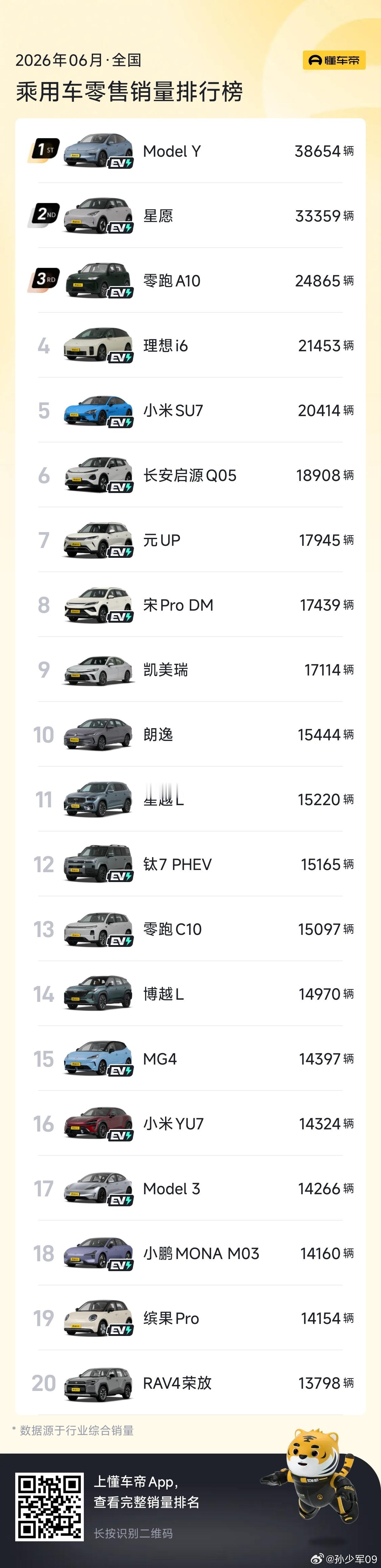 可以数一下，现在新车销量排行榜前20名有几个是纯燃油车时代浪潮滚滚而来，很多经典