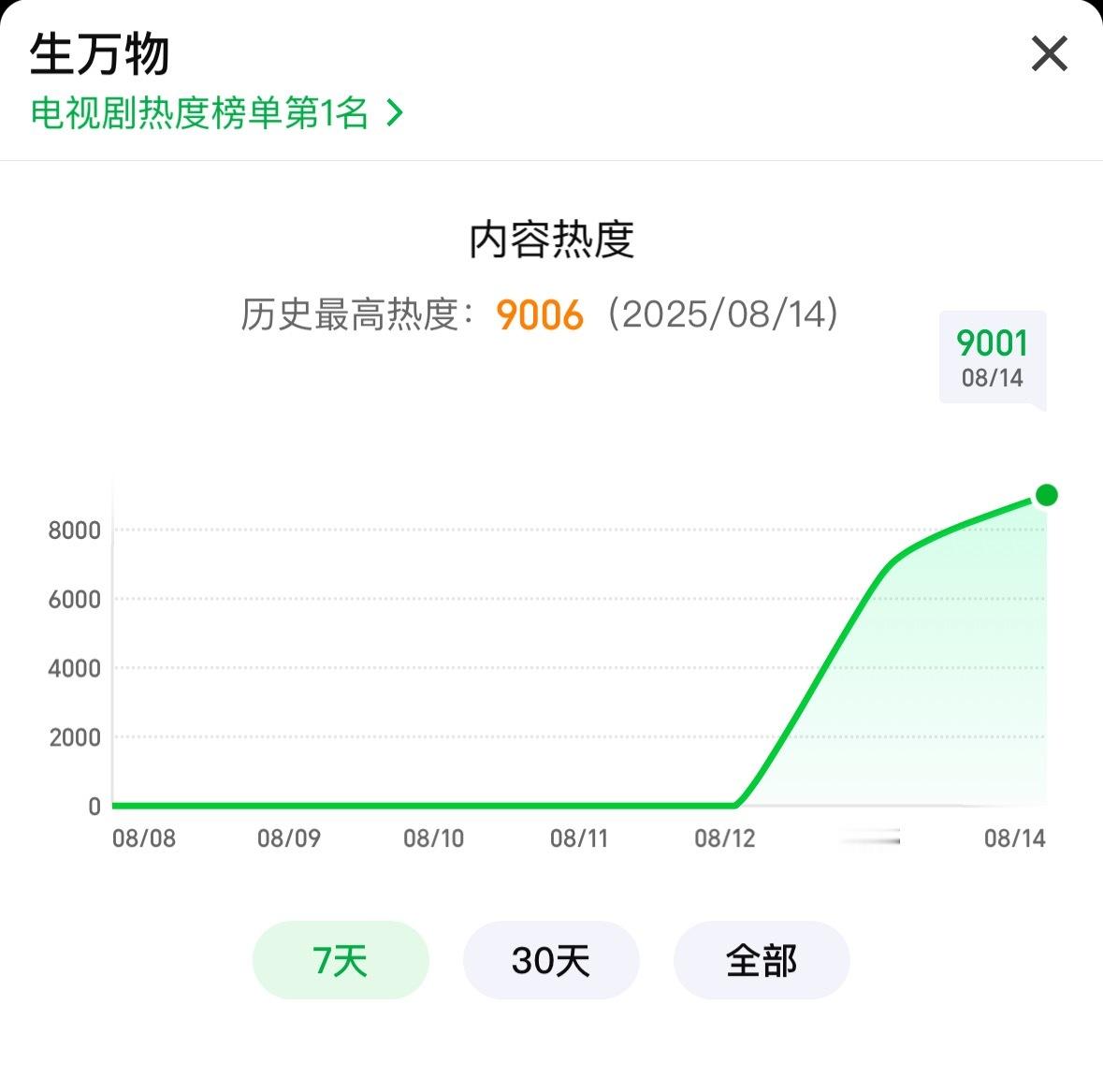 全体起立❗️恭贺杨幂新剧生万物爱奇艺站内热度突破【9000】这个速度对于年代剧来