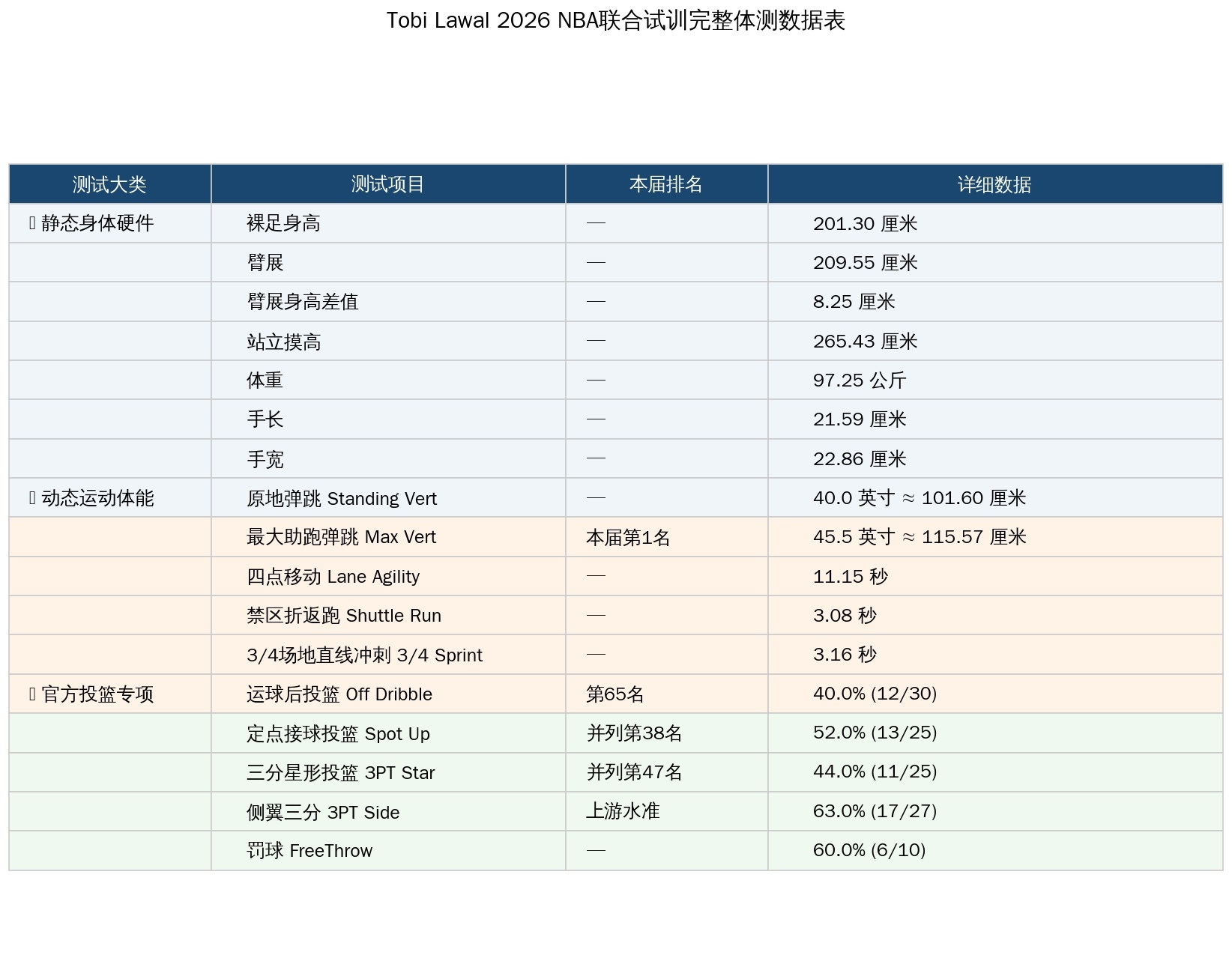 热火邀请单独试训球员托比·拉瓦尔个人资料、体测数据此前，据《Rookie Wir