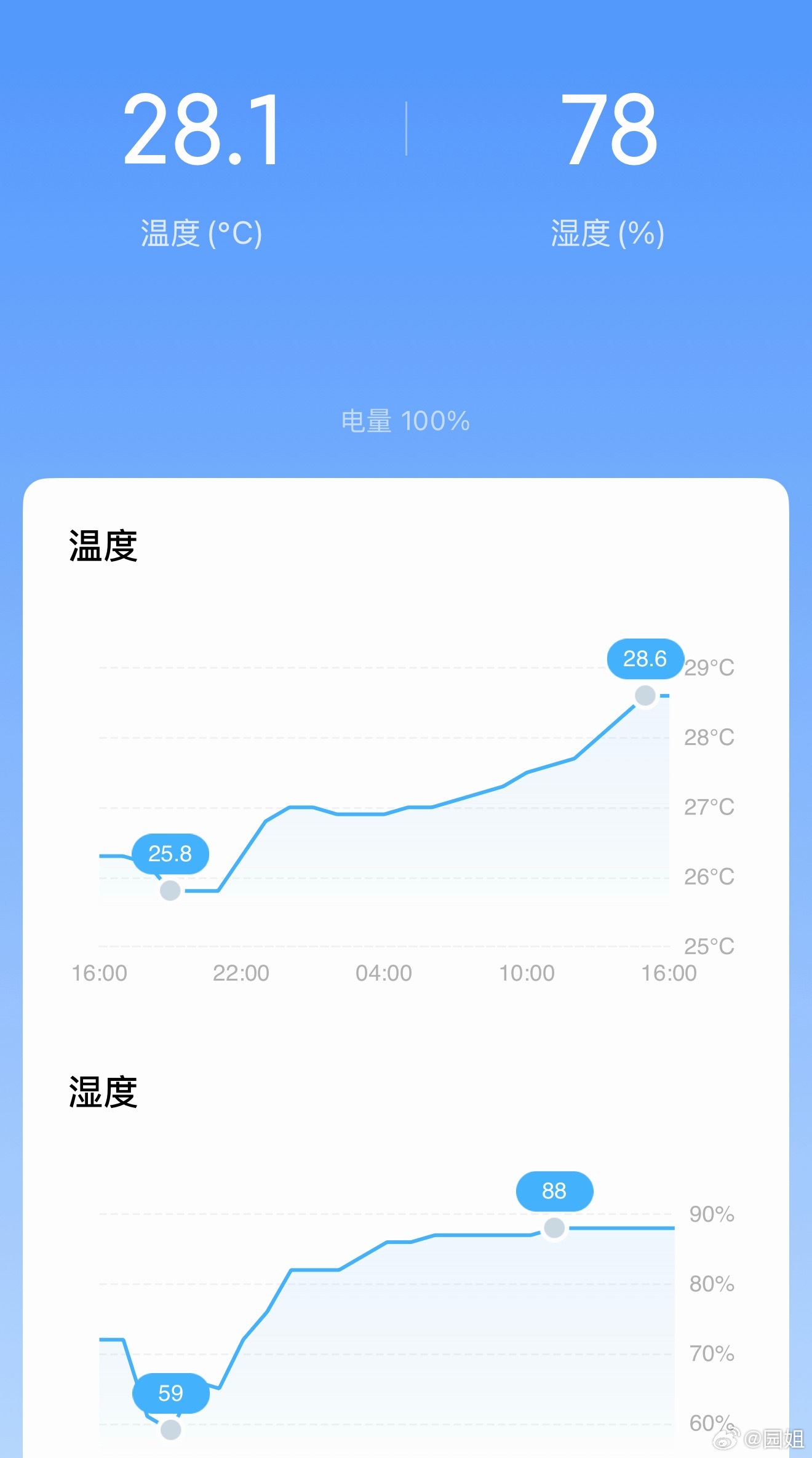 体验一下南方的回南天，室内温度28，湿度78%，被子都是湿乎乎的，这感觉有点广州