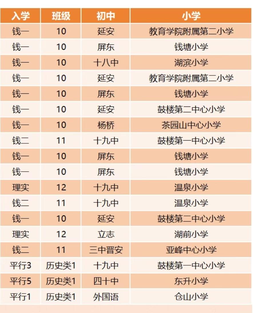 福州三中高三攀登榜（段排），三中重点班的翘楚几乎都是鼓楼区生源