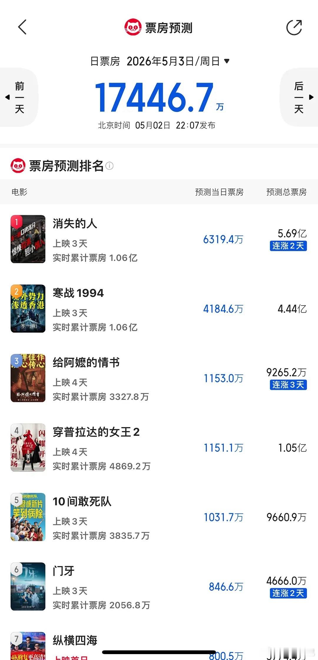 刘浩存主演电影成为五一黑马，猫眼预测总票房突破5亿了