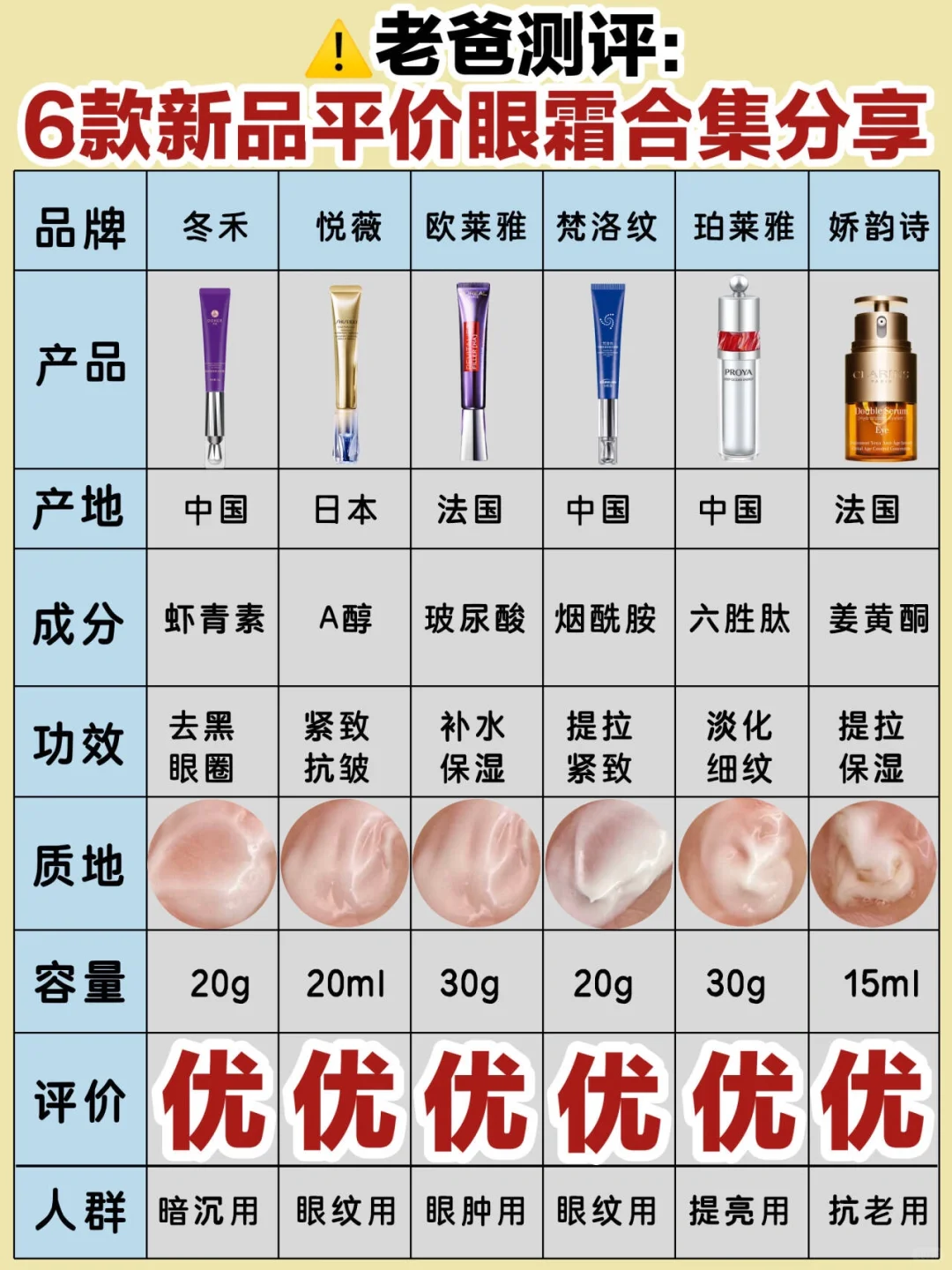 老爸测评！6款热门新品平价眼霜合集分享