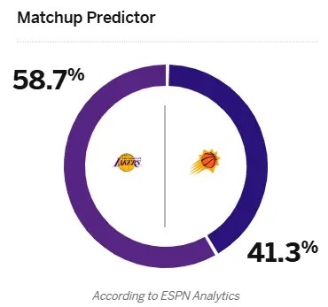 终于有比赛了！明日对阵太阳，湖人胜率高达58.7%。休息了这么多天的湖人，兄弟们