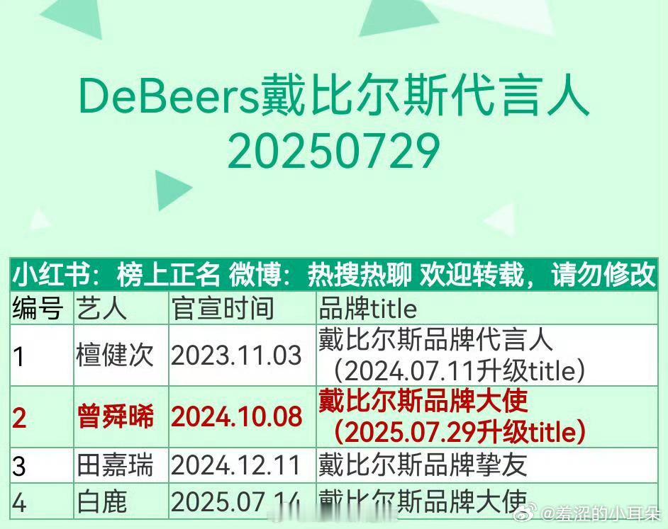 戴比尔斯代言人小表格，这个品牌最擅长跑路，只要剧播的不好、艺人舆论差。这个品牌立