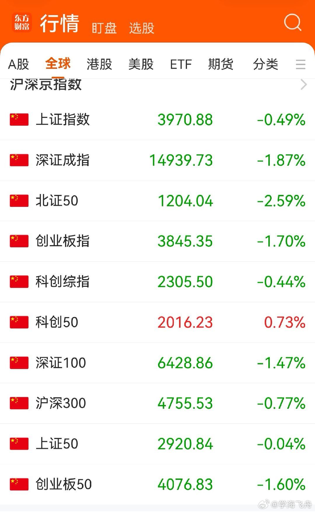 今天的A股沿袭了昨天震荡下行的走势：东方财富App 显示的 10项指数除科创50