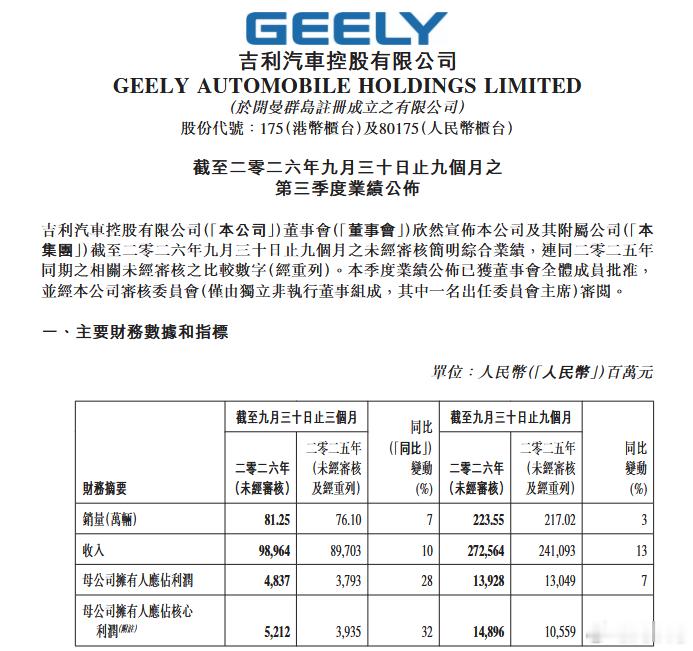 第三季度，吉利实现收入990亿元，同比增长10%;核心归母净利润达52.1亿元，
