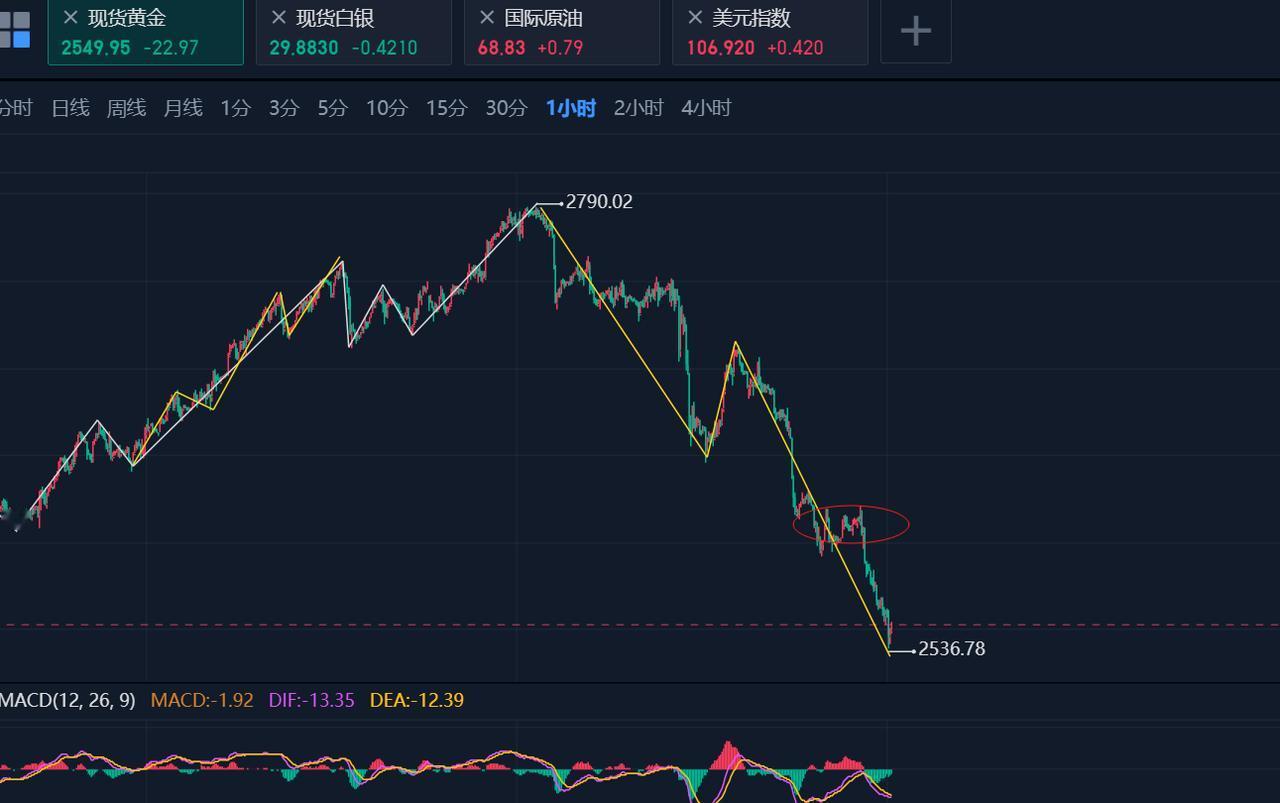 现货黄金最终不是走盘整结构。昨日暴跌，实际是中继下跌的走法，那就是后面呈现波浪的