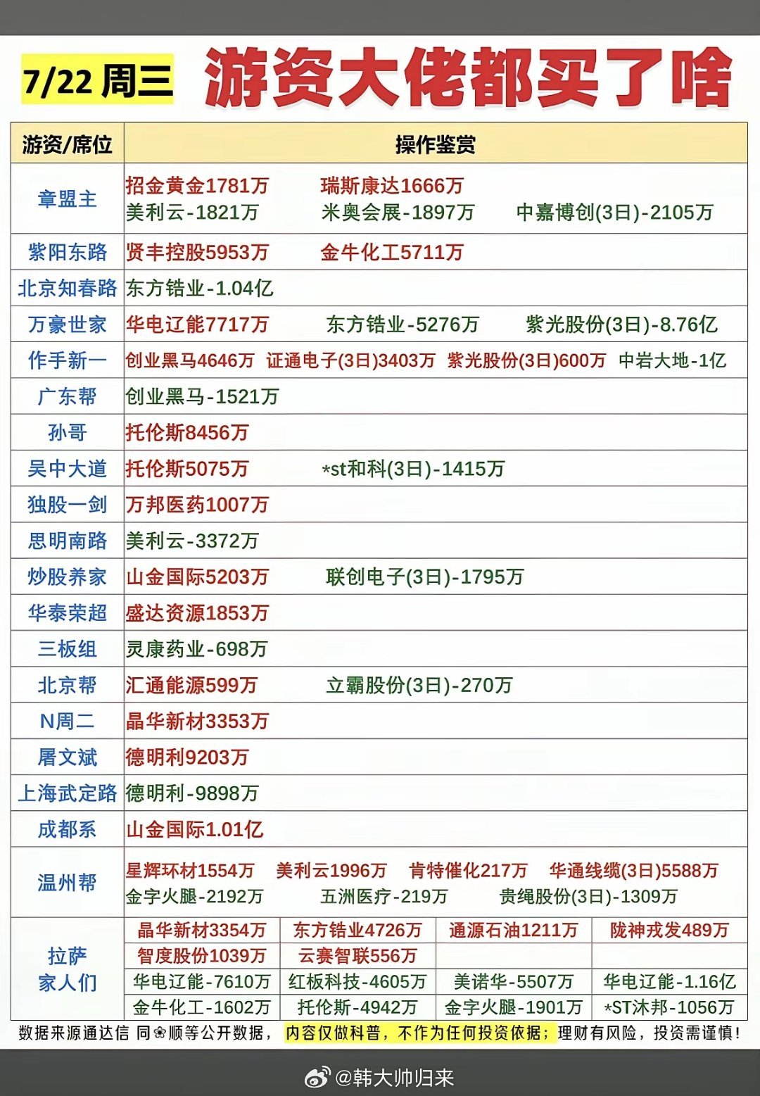 7.22周三  看看游资大佬们都买了啥？！ 游资大佬抢筹 龙虎榜！成都系    