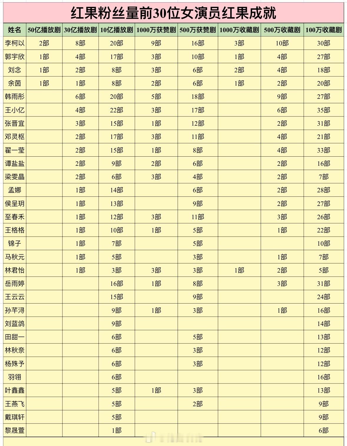 红果粉丝量前30位女演员红果成就 ​​​