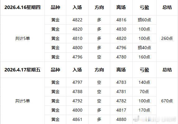 2026.4.16-17周四周五复盘；合计操作10单，狂澜930点！！感谢各位投