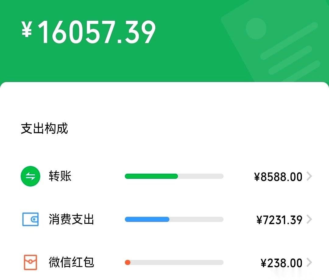 三个月，进账一万六千二，花掉一万六千零五十七。
看着微信余额里剩下那不到一百五十