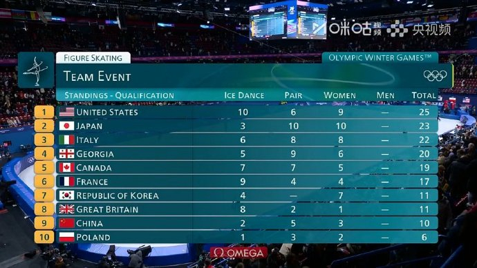 中国队暂列花滑团体赛第9 米兰冬奥会花样滑冰团体赛女单短节目结束，张瑞阳59.8