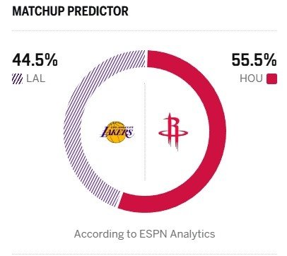 明早九点半 湖人vs火箭ESPN预测胜率： - 火箭55.5% - 湖人44.5