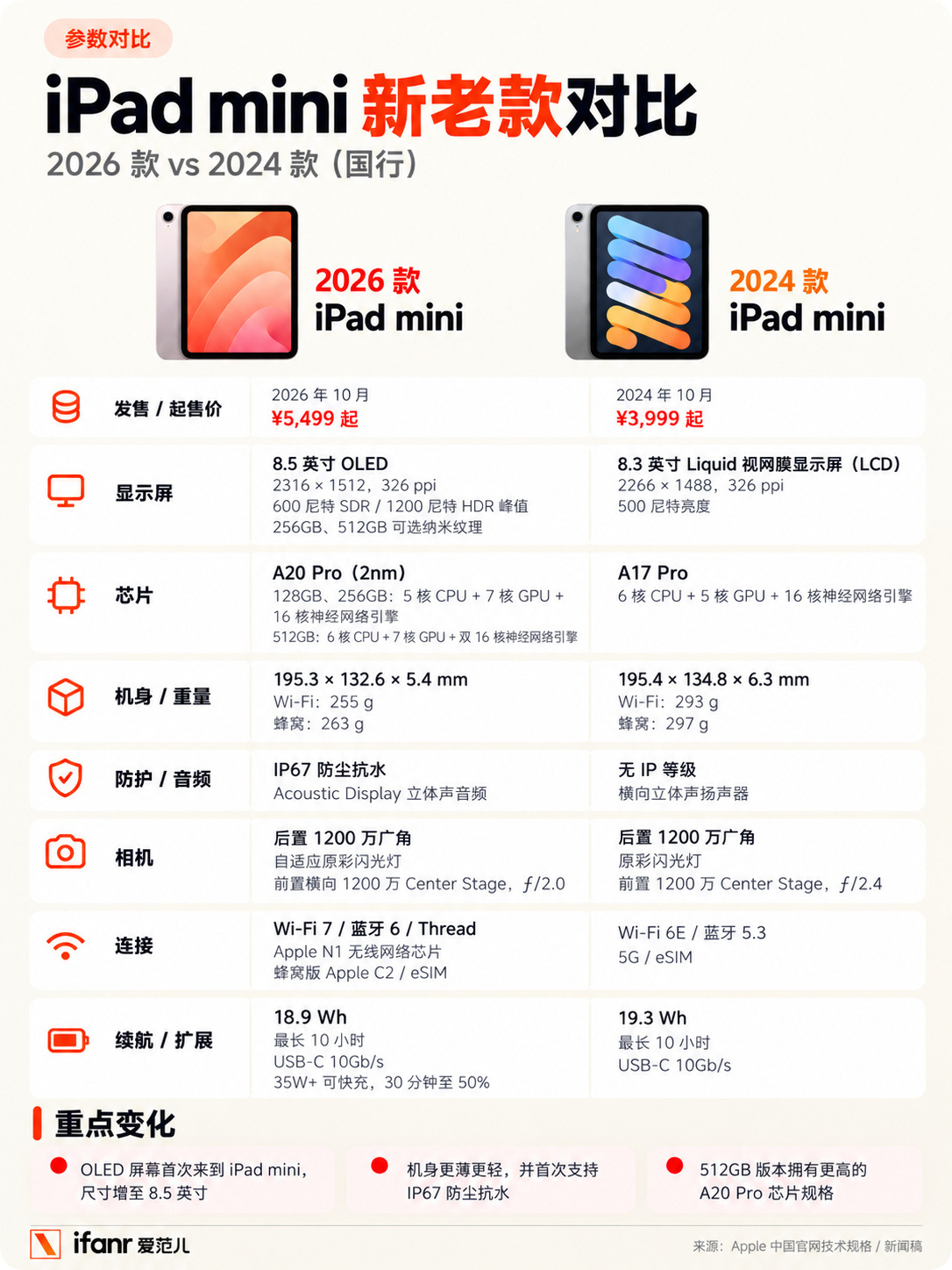 新款ipadmini涨价1500涨价就算了，还没有高刷，不过apple店里说机身