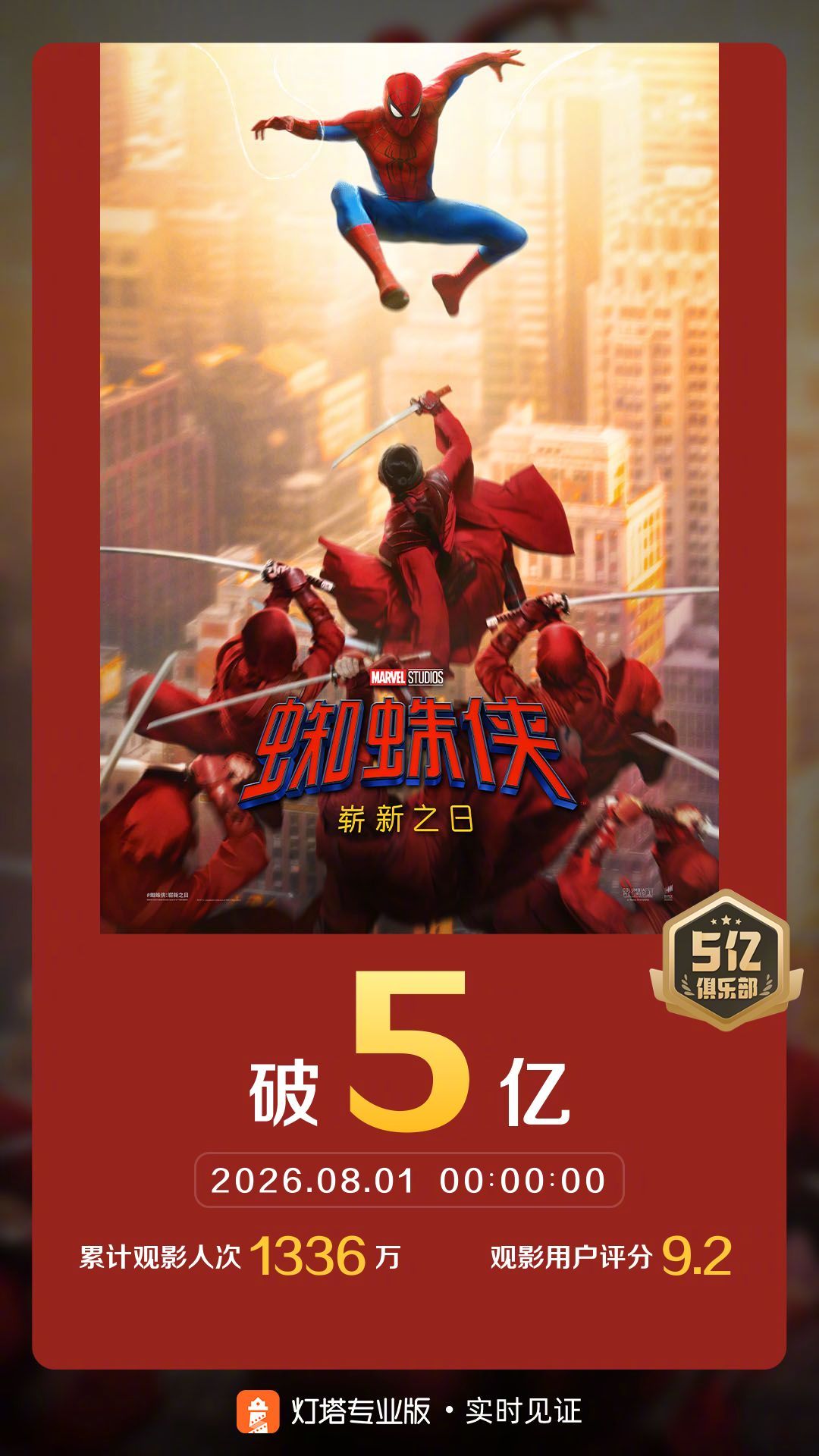 蜘蛛侠崭新之日票房破5亿 据灯塔专业版实时数据，截至8月1日0时0分，影片《蜘蛛
