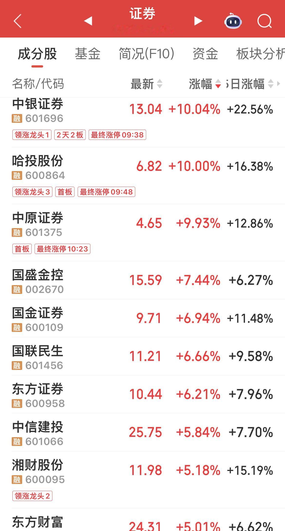 证券板块大涨4.13 ％！