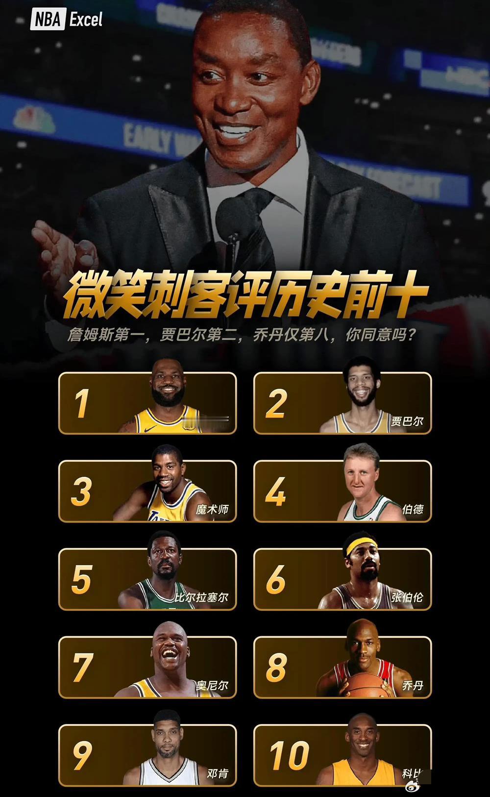 微笑刺客托马斯评选历史前十，詹皇登顶了，乔丹第八 ​​​

下面是以赛亚·托马斯