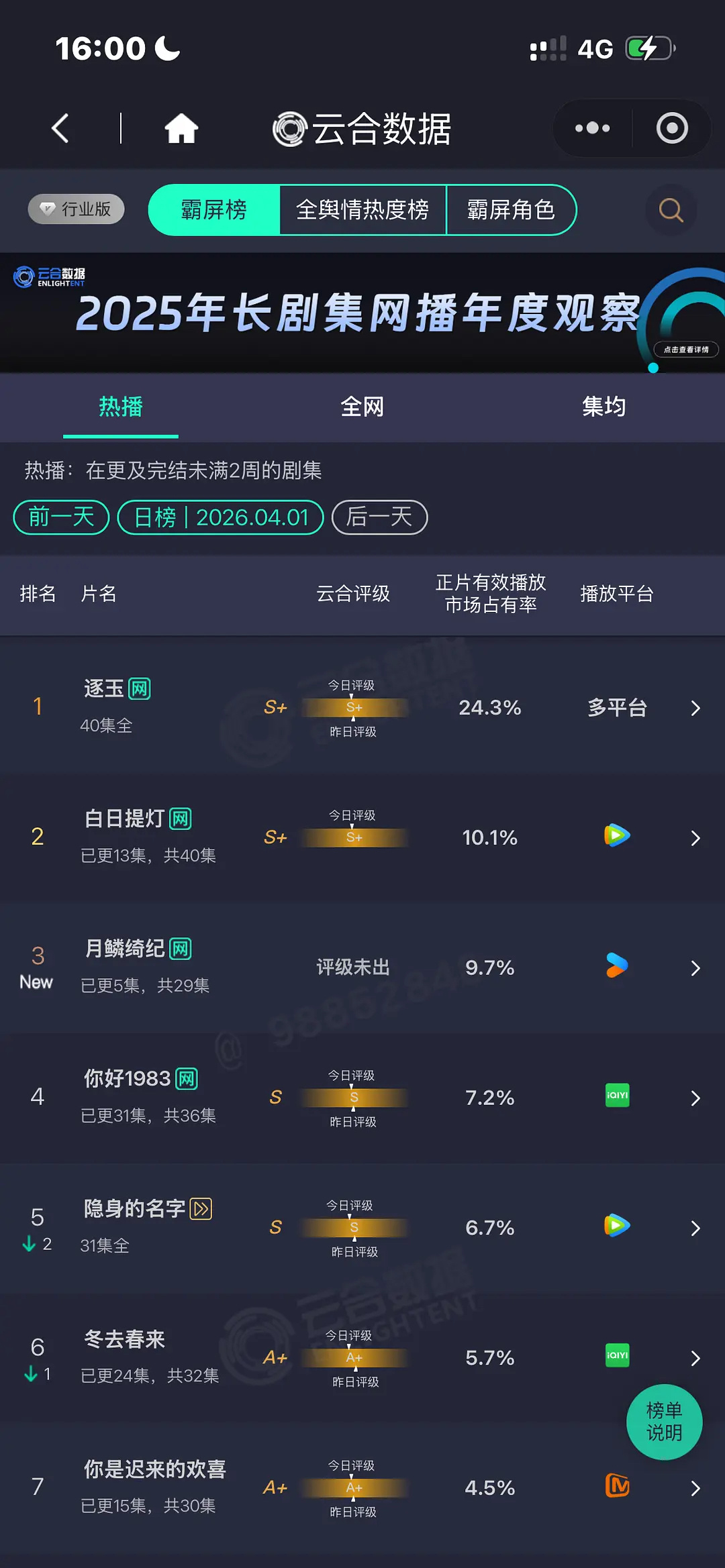 月鳞首日9.7%，明天应该就超了白日，8粉心情如何？ 
