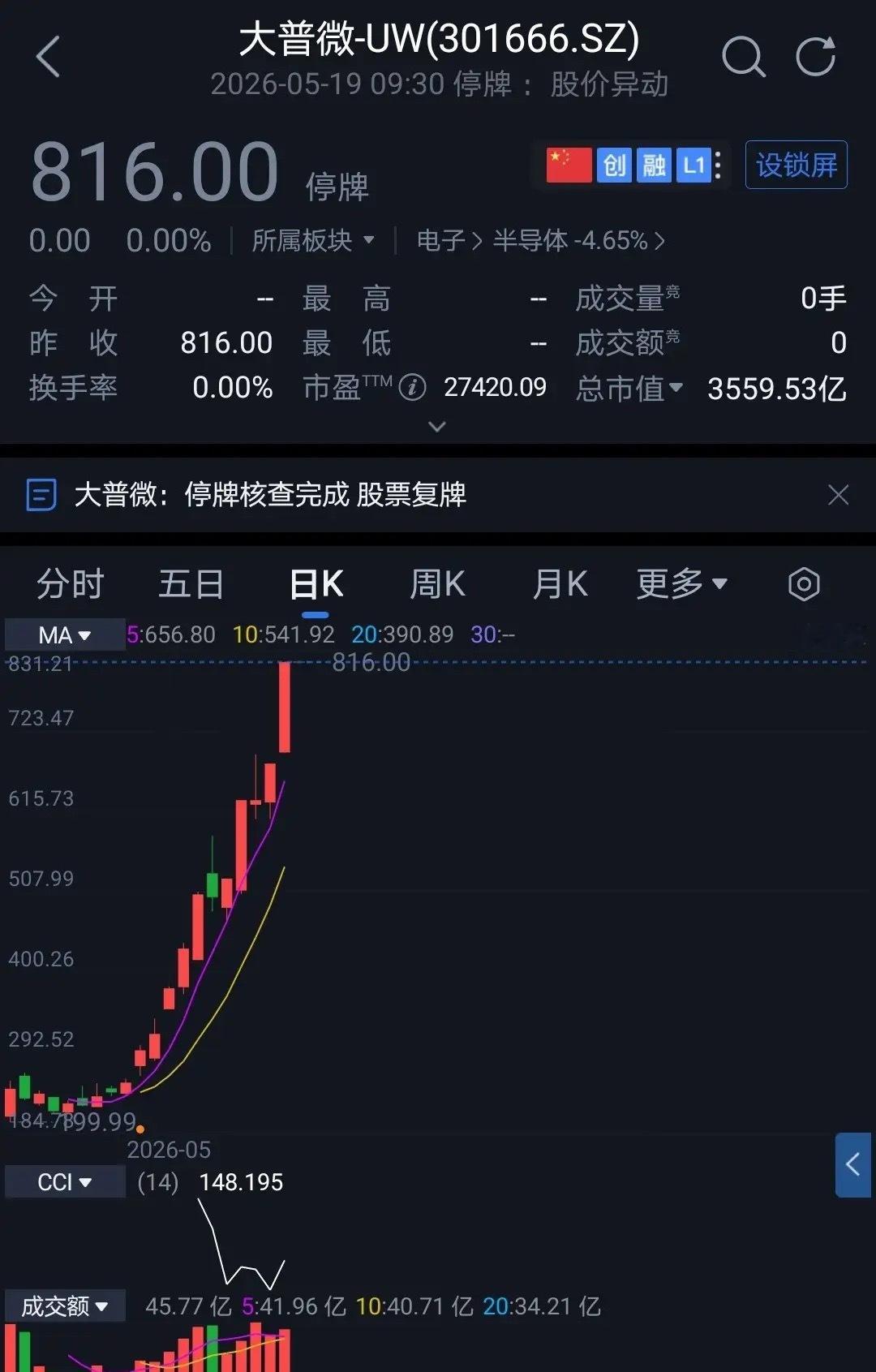 明天十倍牛股大普微开盘。关小黑屋三天，市场已变样。叠加今天高位跳水，明天半导体芯