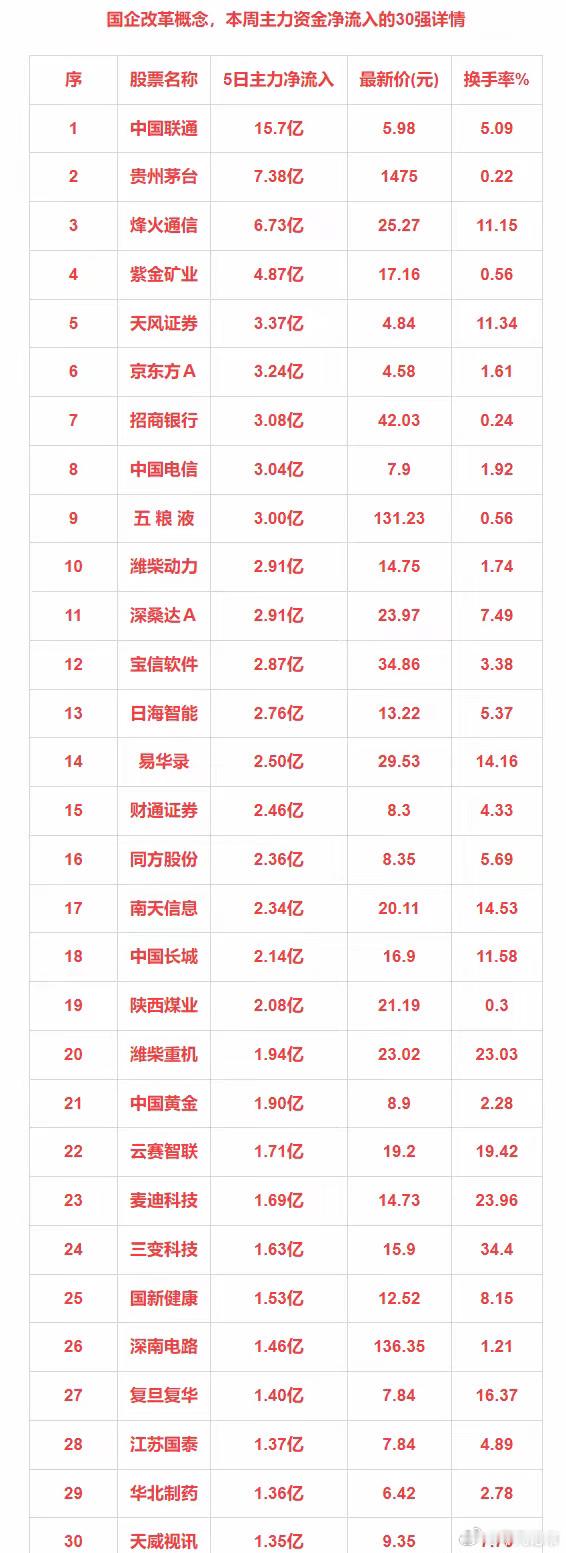 近五日主力净流入的30强：国企改革+消费电子+文化传媒+农牧饲渔 