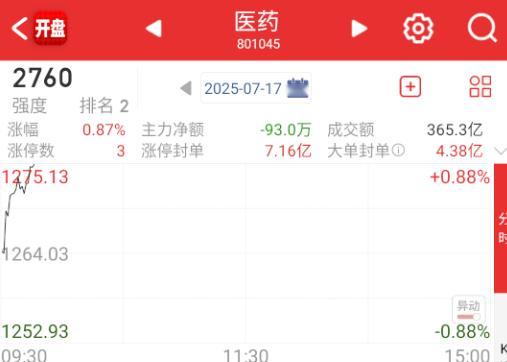 医药依旧很强。 ​​​