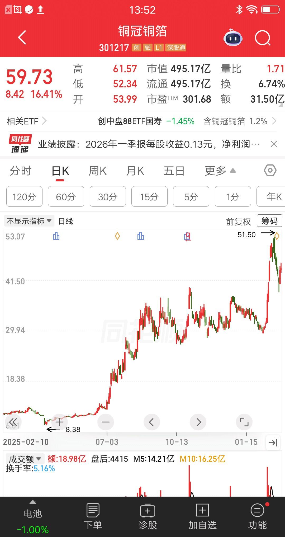 一位江苏的股民，8.8元买了18万铜冠铜箔，10.78元止盈卖出。浮盈22%赚了